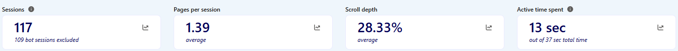 Clarity sample: 117 sessions, 1.39 pages per session, 28.33 percent scroll depth and 13 seconds active time.