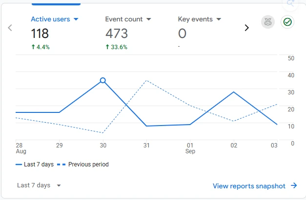 Events and key actions